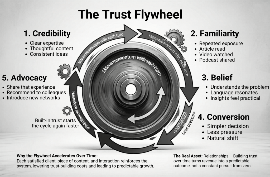 A series of interlocking precision gears in motion, representing the compounding momentum of the trust flywheel and how relationship-driven systems create predictable business revenue.